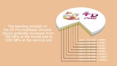 What‘s difference between Yucera 3Dplus multilayer zirconia blockand 4Dpro multilayer zirconia block