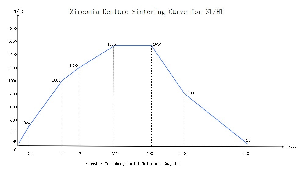 Yucera HT white 3D Multilayer Zirconia Blocks - Durable and Aesthetic for Modern Dentistry